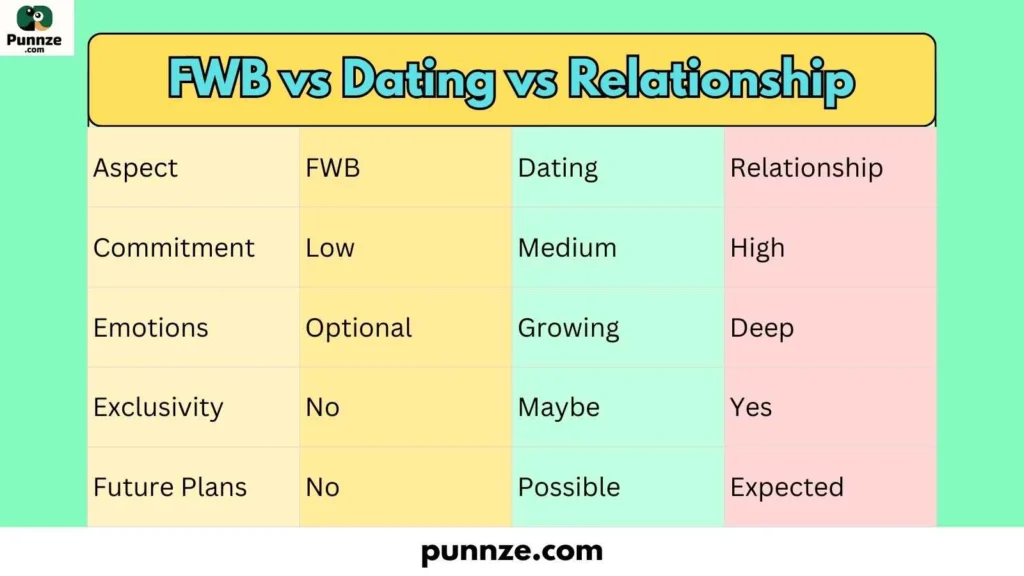 FWB vs Dating vs Relationship