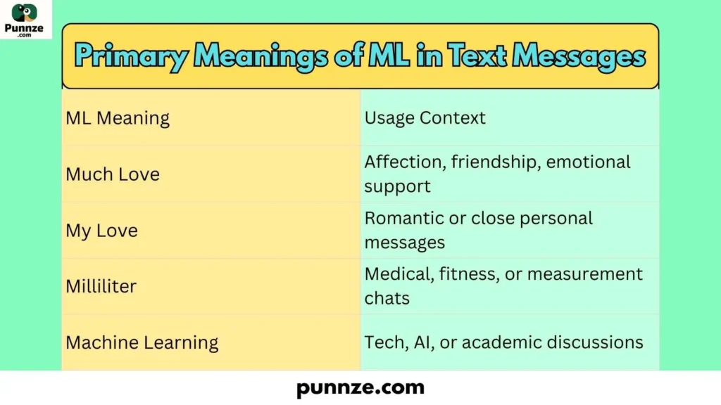 Primary Meanings of ML in Text Messages