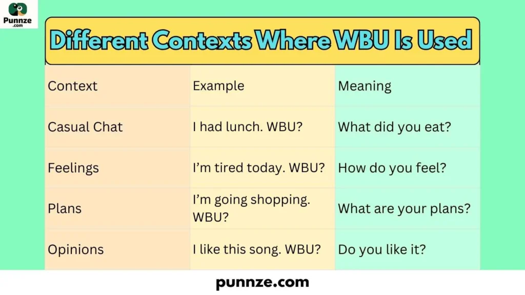 Different Contexts Where WBU Is Used 