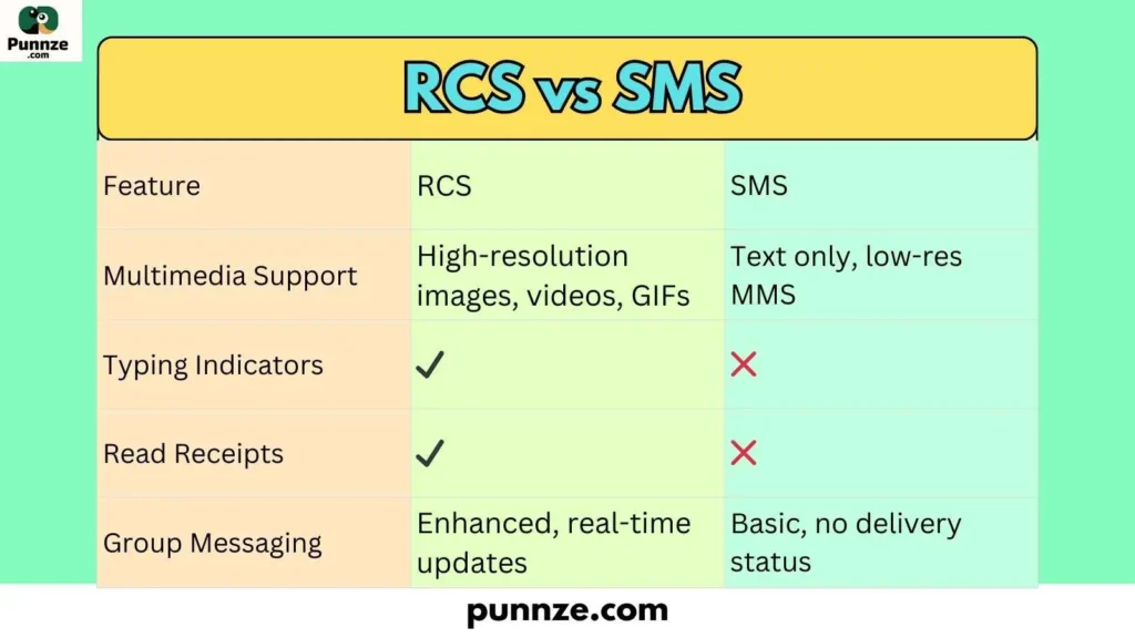 RCS vs SMS