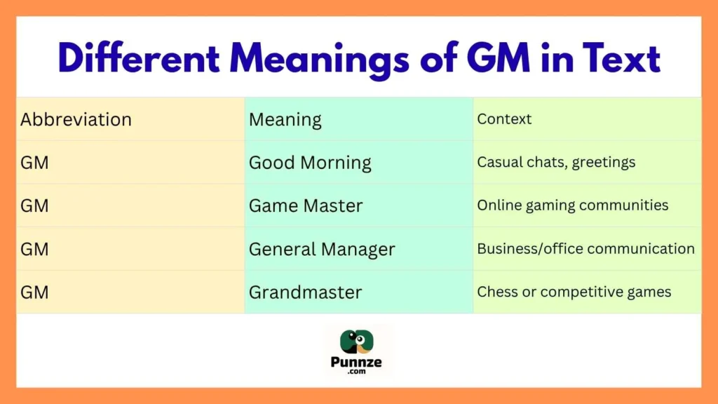 Different Meanings of GM in Text