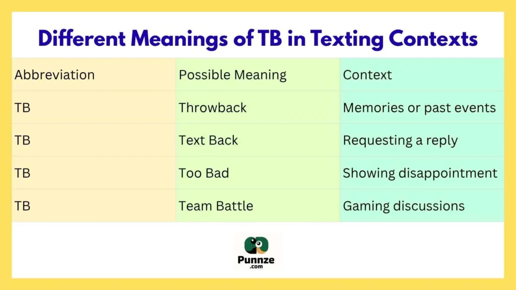 Different Meanings of TB in Texting Contexts