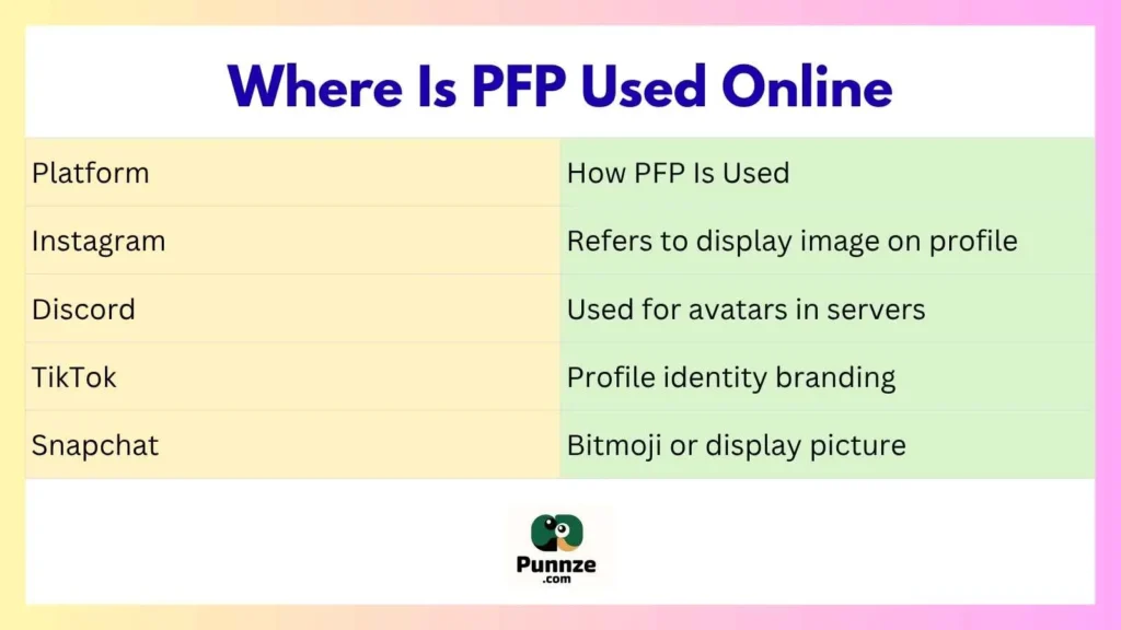 Where Is PFP Used Online